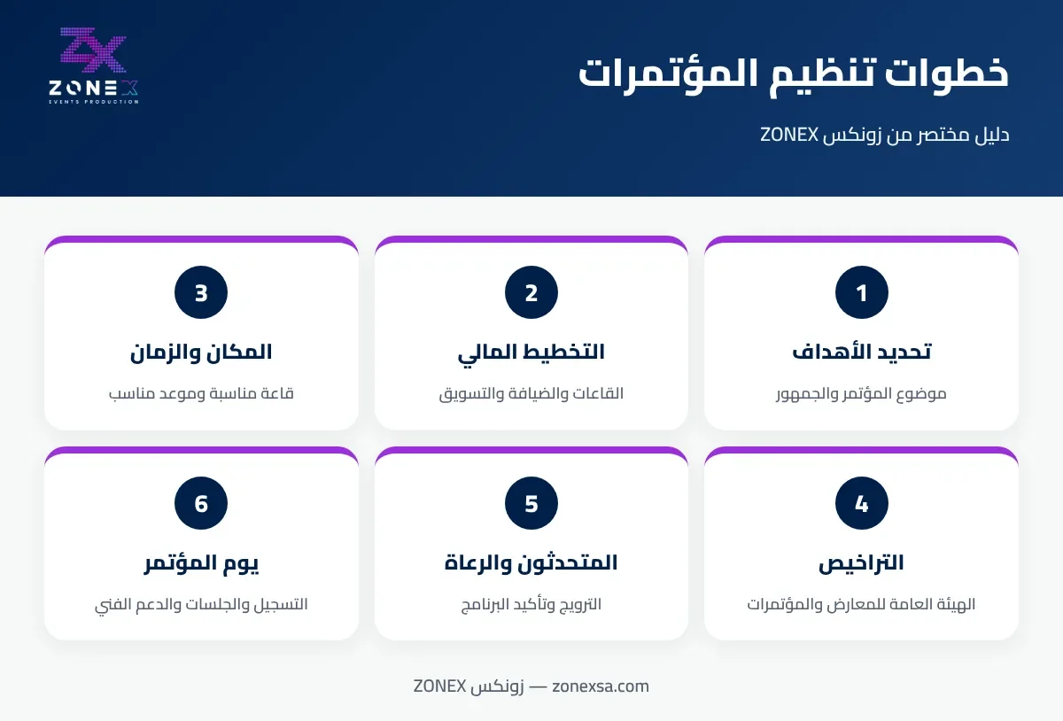 إنفوجرافيك: ست خطوات لتنظيم مؤتمرات ناجحة من تحديد الأهداف حتى التشغيل يوم المؤتمر