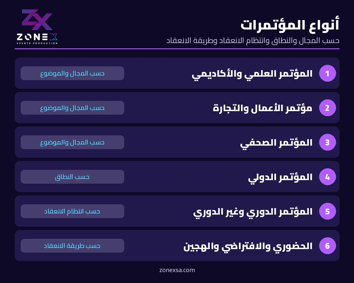 إنفوجرافيك أنواع المؤتمرات حسب المجال والنطاق وانتظام الانعقاد وطريقة الانعقاد