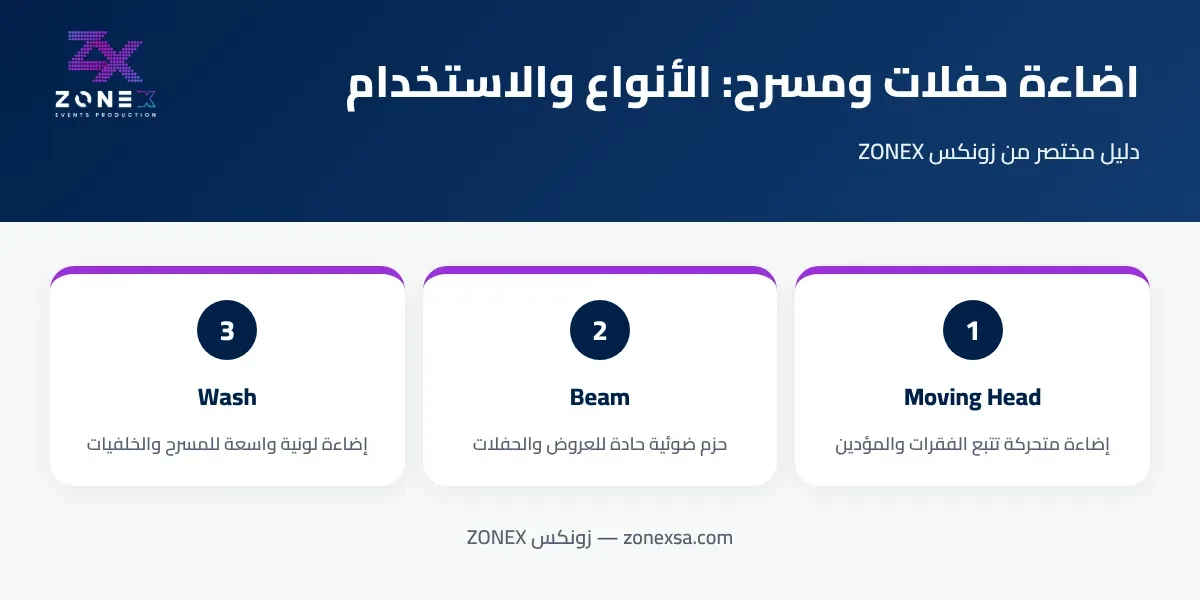 إنفوجرافيك: أنواع إضاءة الحفلات والمسرح واستخدام كل نوع — Moving Head وBeam وWash