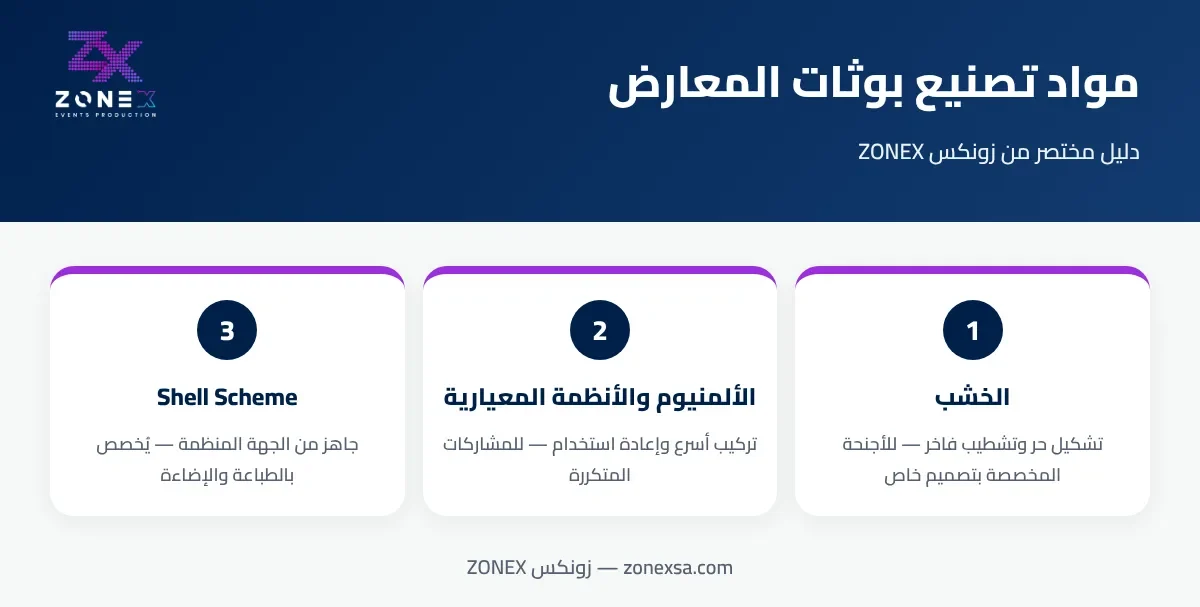 إنفوجرافيك: مقارنة مواد تصنيع بوثات المعارض — الخشب والألمنيوم والأنظمة المعيارية وShell Scheme