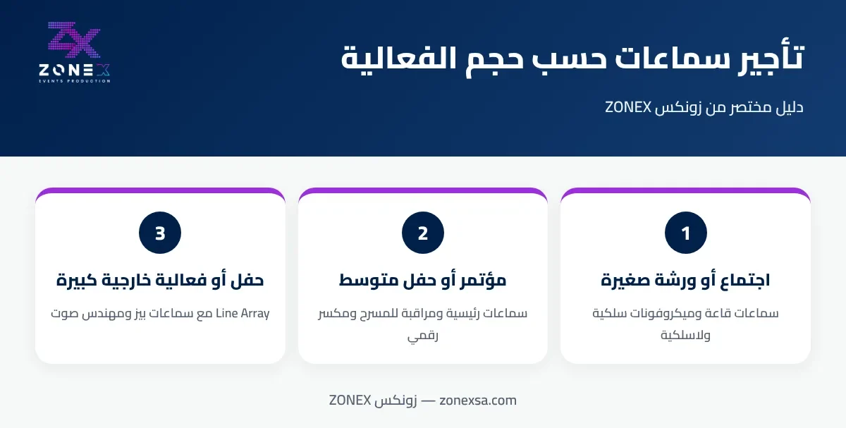 إنفوجرافيك: نظام الصوت المقترح حسب حجم الفعالية — اجتماع صغير ومؤتمر متوسط وحفل كبير