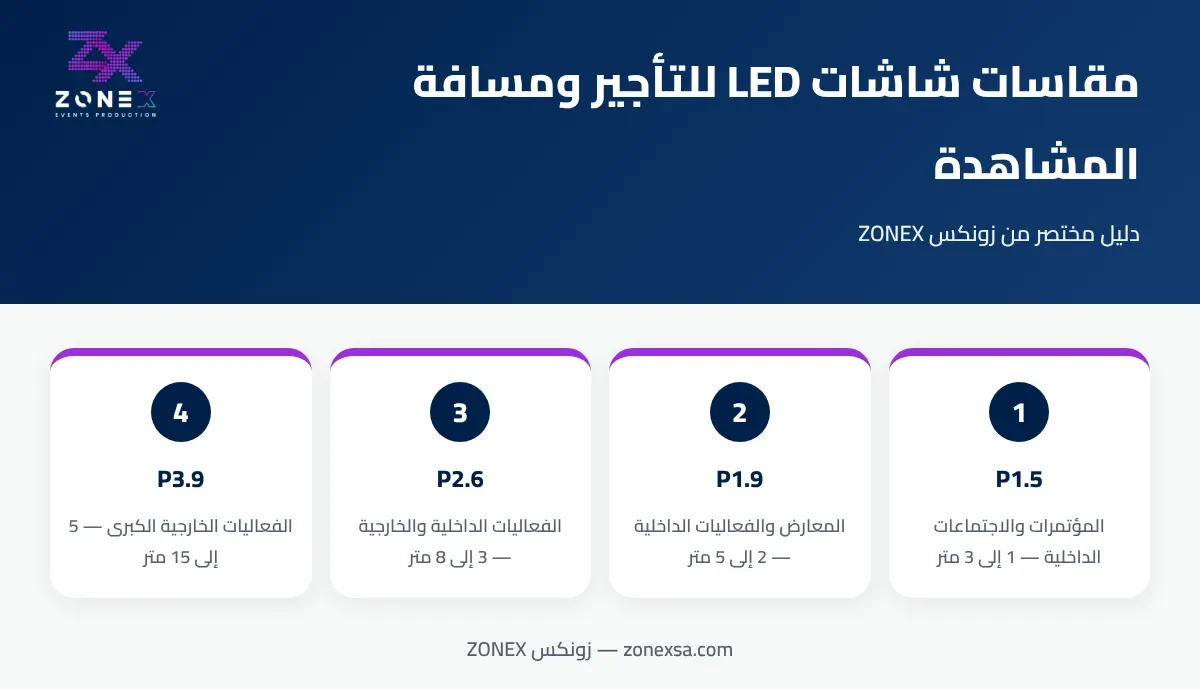 إنفوجرافيك: مقاسات شاشات LED للتأجير ومسافة المشاهدة لكل مقاس — P1.5 وP1.9 وP2.6 وP3.9