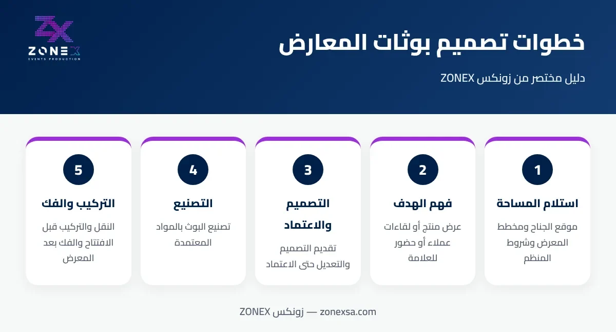 إنفوجرافيك: خمس خطوات لتصميم بوثات المعارض من استلام المساحة حتى التركيب والفك