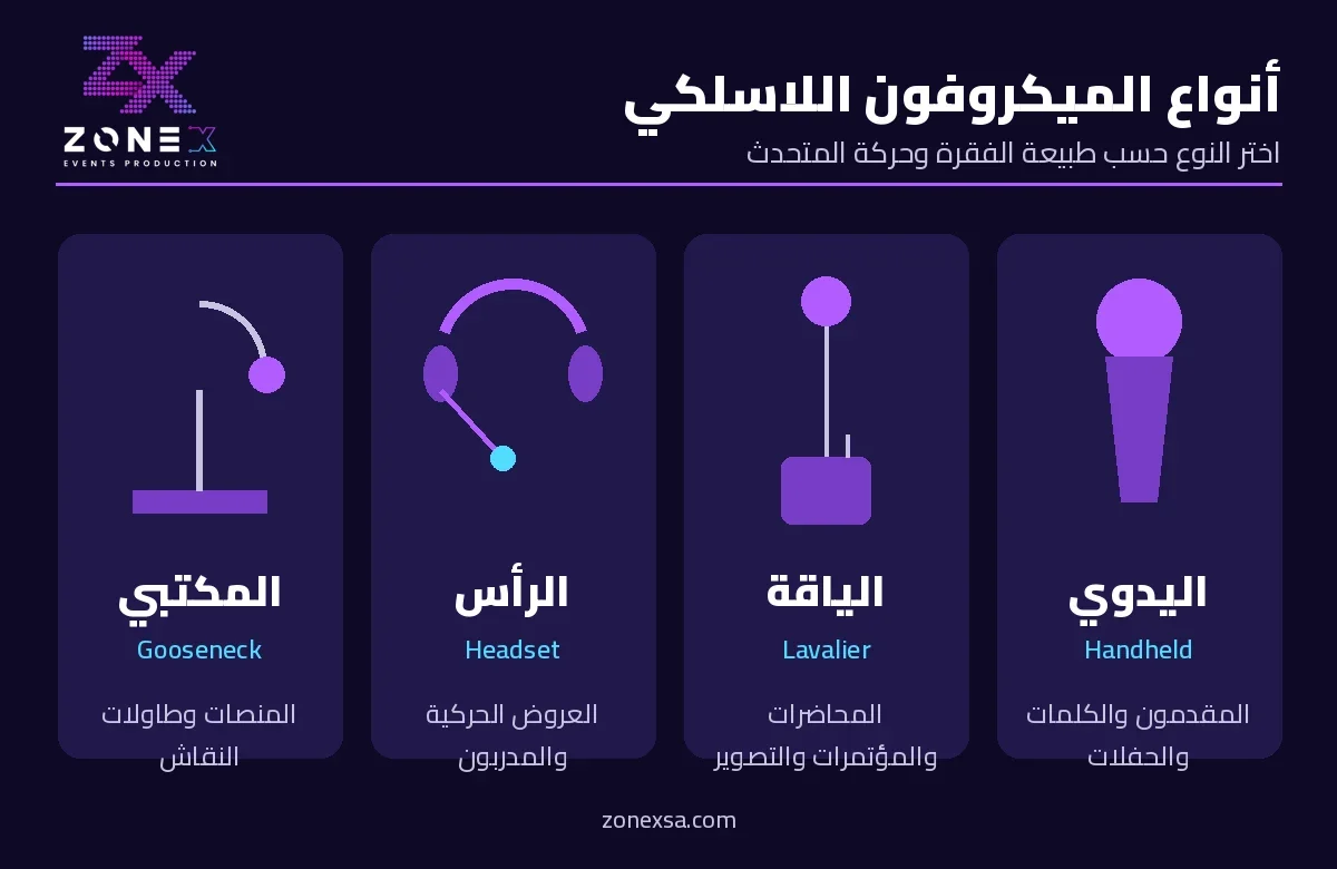 Infographic of wireless microphone types: handheld, lavalier, headset and gooseneck