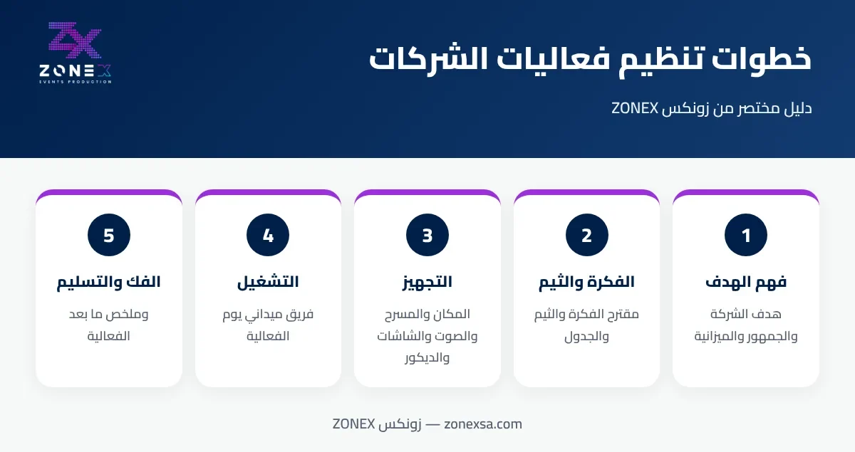 إنفوجرافيك: خمس خطوات لتنظيم فعاليات الشركات من فهم الهدف حتى الفك والتسليم