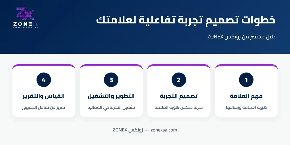 إنفوجرافيك: أربع خطوات لتصميم تجربة تفاعلية للعلامة التجارية من فهم العلامة حتى تقرير التفاعل