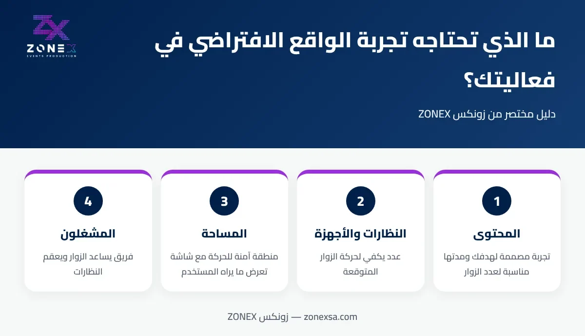 إنفوجرافيك: أربعة عناصر تحتاجها تجربة الواقع الافتراضي في الفعاليات — المحتوى والنظارات والمساحة والمشغلون