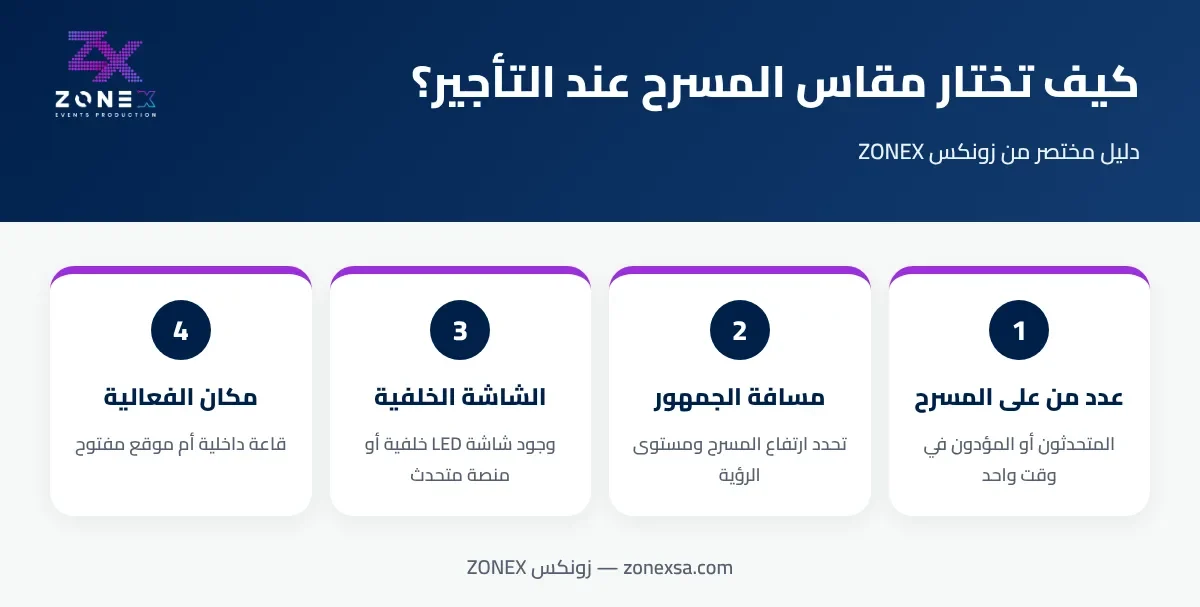 إنفوجرافيك: أربعة عوامل لاختيار مقاس المسرح عند التأجير — عدد من على المسرح ومسافة الجمهور والشاشة الخلفية ومكان الفعالية