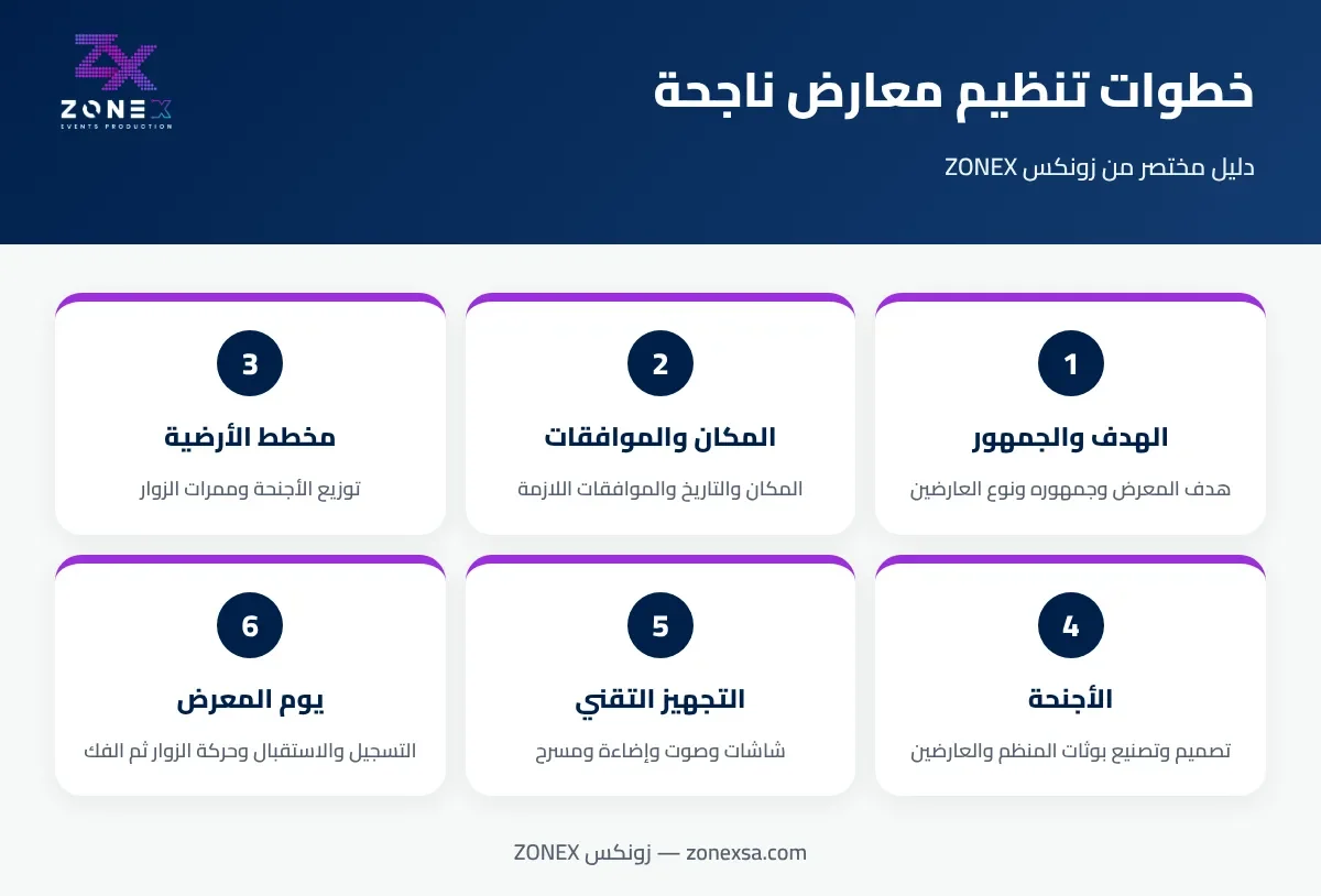إنفوجرافيك: ست خطوات لتنظيم معارض ناجحة من تحديد الهدف حتى إدارة يوم المعرض