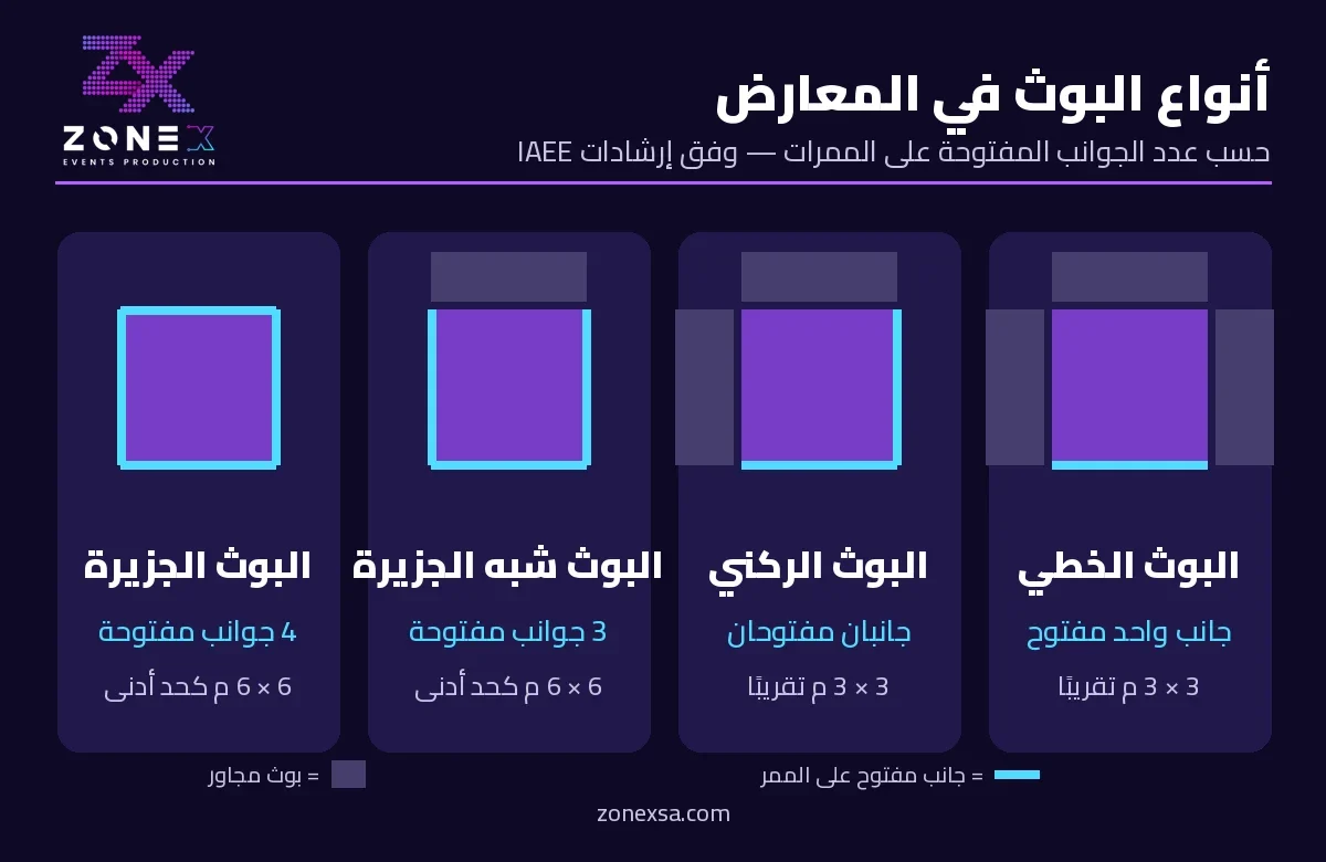 Infographic of exhibition booth types: inline, corner, peninsula and island with sizes