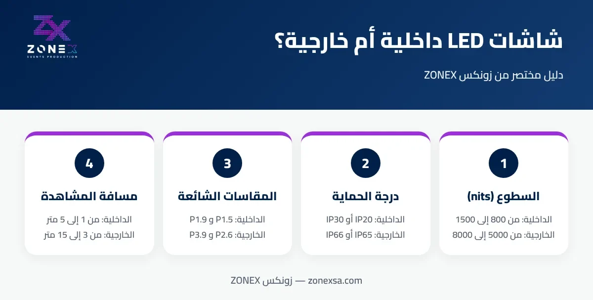 إنفوجرافيك: مقارنة شاشات LED الداخلية والخارجية في السطوع ودرجة الحماية والمقاسات ومسافة المشاهدة