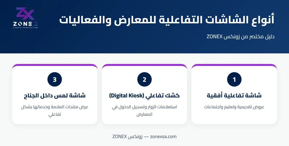 إنفوجرافيك: ثلاثة أنواع من الشاشات التفاعلية للمعارض والفعاليات واستخدام كل نوع